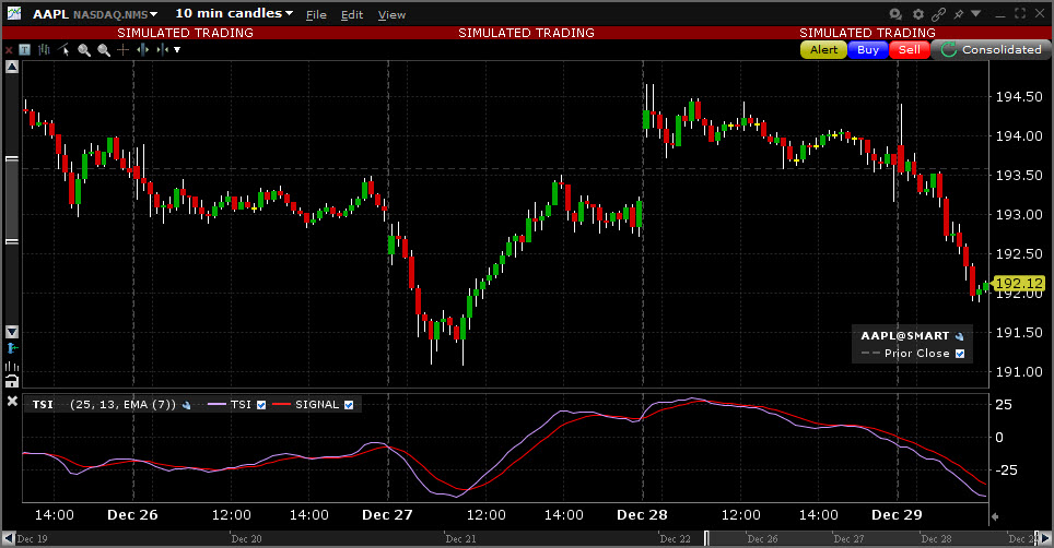 Sample True Strength Index chart. 